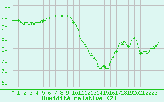 Courbe de l'humidit relative pour Le Havre - Octeville (76)