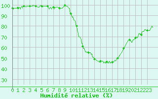 Courbe de l'humidit relative pour Chteauroux (36)