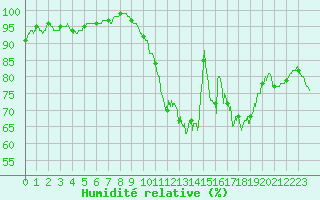 Courbe de l'humidit relative pour Nantes (44)