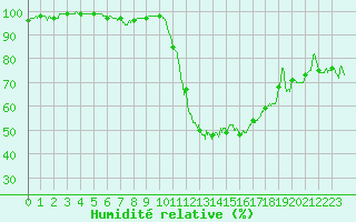 Courbe de l'humidit relative pour Calais / Marck (62)