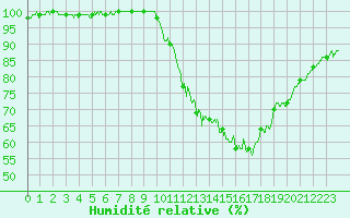 Courbe de l'humidit relative pour Tours (37)