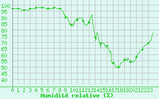 Courbe de l'humidit relative pour Orly (91)