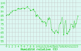 Courbe de l'humidit relative pour Ajaccio - Campo dell'Oro (2A)