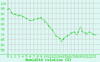 Courbe de l'humidit relative pour Cognac (16)