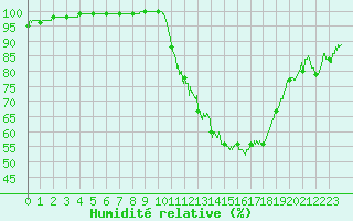 Courbe de l'humidit relative pour Bergerac (24)