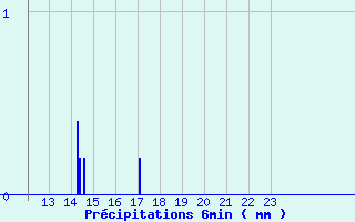 Diagramme des prcipitations pour Ondes (31)