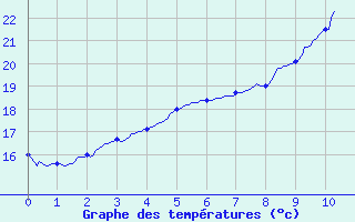 Courbe de tempratures pour Antibes - Les Prugnons (06)