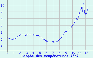 Courbe de tempratures pour Les Estables (43)