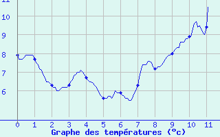 Courbe de tempratures pour Saint Pierre-des-Tripiers (48)