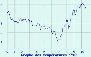 Courbe de tempratures pour La Mongie (65)