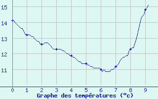 Courbe de tempratures pour La No-Blanche (35)