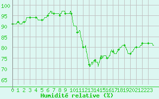 Courbe de l'humidit relative pour Toussus-le-Noble (78)