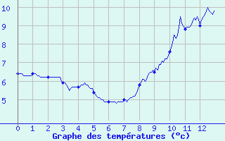 Courbe de tempratures pour Fix-Saint-Geneys (43)