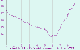 Courbe du refroidissement olien pour Arles (13)