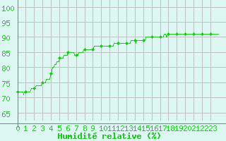 Courbe de l'humidit relative pour Ile de Groix (56)