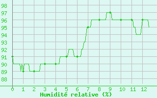 Courbe de l'humidit relative pour Esternay (51)