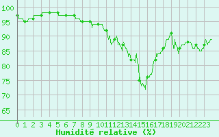 Courbe de l'humidit relative pour Le Mans (72)