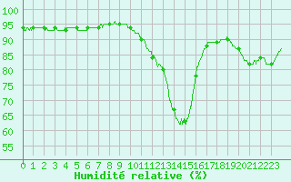Courbe de l'humidit relative pour Brest (29)