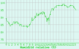 Courbe de l'humidit relative pour Romorantin (41)
