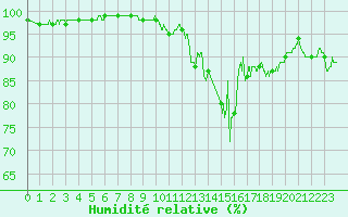 Courbe de l'humidit relative pour Melun (77)