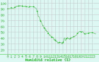Courbe de l'humidit relative pour Cap de la Hve (76)