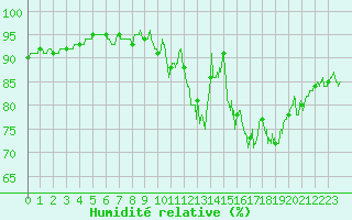Courbe de l'humidit relative pour Ile d'Yeu - Saint-Sauveur (85)