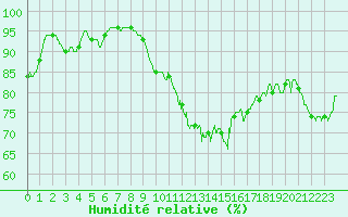 Courbe de l'humidit relative pour Calais / Marck (62)