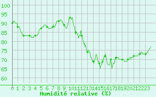 Courbe de l'humidit relative pour Roissy (95)