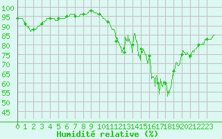 Courbe de l'humidit relative pour Chteauroux (36)