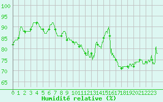 Courbe de l'humidit relative pour Calais / Marck (62)