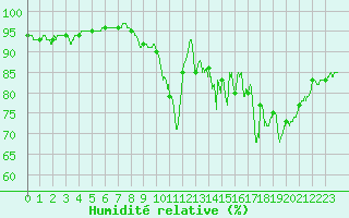 Courbe de l'humidit relative pour Bordeaux (33)