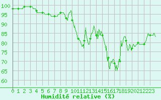 Courbe de l'humidit relative pour Dinard (35)