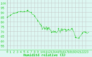 Courbe de l'humidit relative pour Dinard (35)