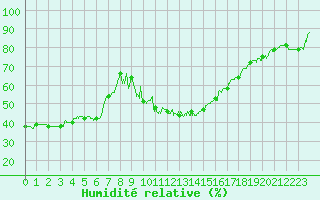 Courbe de l'humidit relative pour Rodez (12)