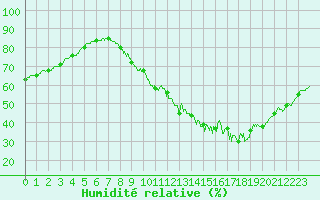 Courbe de l'humidit relative pour Trappes (78)