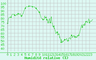 Courbe de l'humidit relative pour Nangis (77)