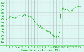 Courbe de l'humidit relative pour Mcon (71)