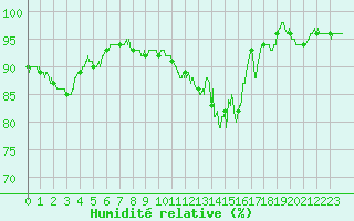 Courbe de l'humidit relative pour Langres (52) 