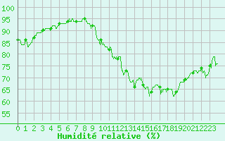 Courbe de l'humidit relative pour Rouen (76)