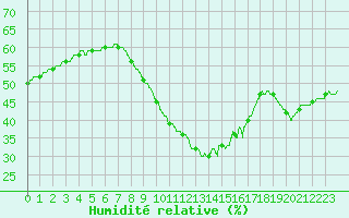 Courbe de l'humidit relative pour Perpignan (66)