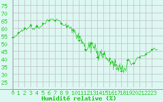 Courbe de l'humidit relative pour Mont-Saint-Vincent (71)