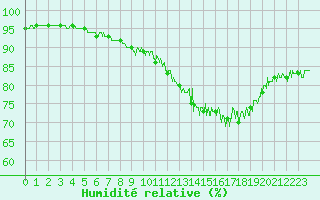 Courbe de l'humidit relative pour Saint-Brieuc (22)