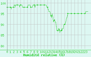Courbe de l'humidit relative pour Perpignan (66)