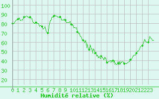 Courbe de l'humidit relative pour Toussus-le-Noble (78)