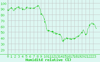 Courbe de l'humidit relative pour Carpentras (84)