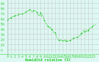 Courbe de l'humidit relative pour Bourg-Saint-Maurice (73)