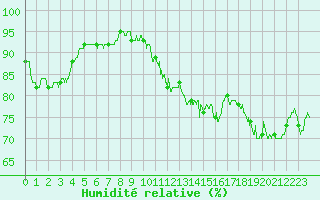 Courbe de l'humidit relative pour Laval (53)