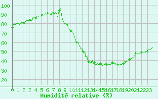 Courbe de l'humidit relative pour Toussus-le-Noble (78)