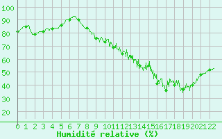 Courbe de l'humidit relative pour Faycelles (46)