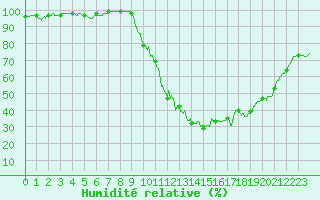 Courbe de l'humidit relative pour Colmar (68)